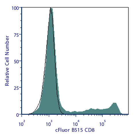 cFluor® B515 Anti-Human CD8 (SK1)