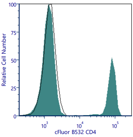 cFluor® B532 Anti-Human CD4 (SK3)