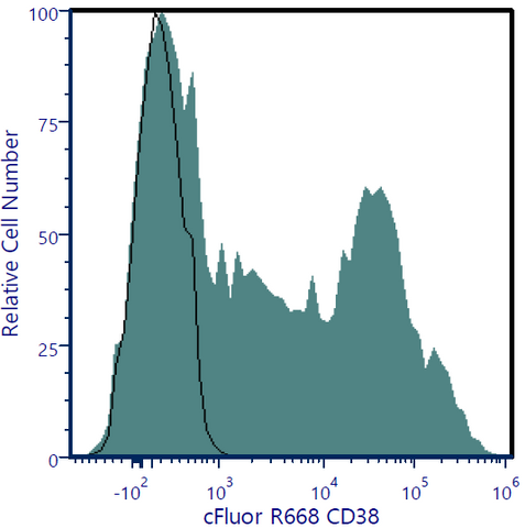 cFluor® R668 Anti-Human CD38 (HIT2)