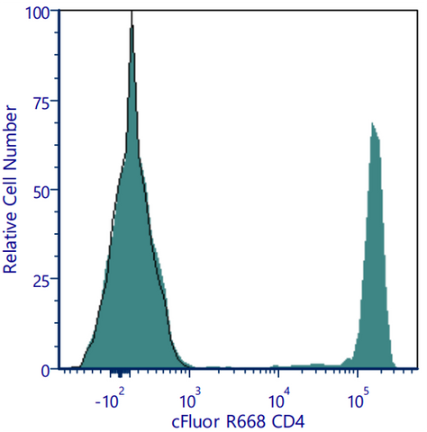 cFluor® R668 Anti-Human CD4 (SK3)