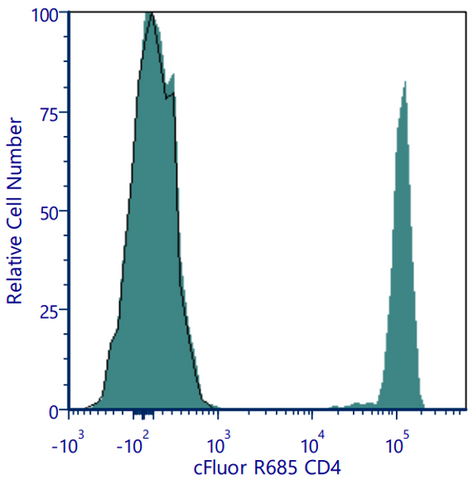 cFluor® R685 Anti-Human CD4 (SK3)