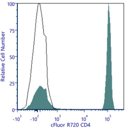 cFluor<sup>®</sup> R720 Anti-Human CD4 (SK3)