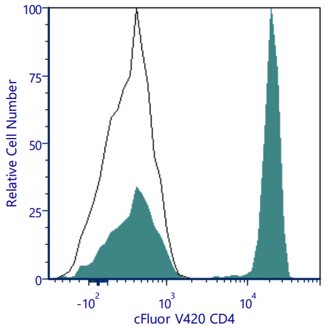 cFluor® V420 Anti-Human CD4 (SK3)