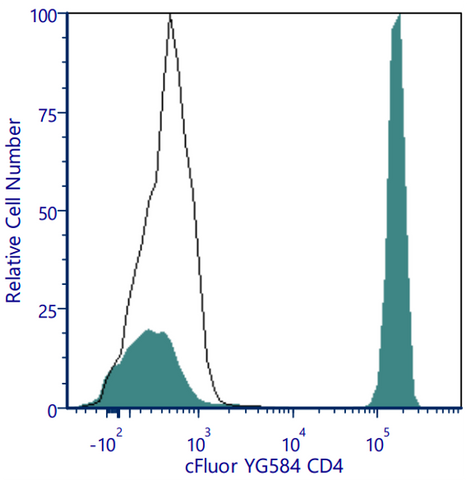 cFluor® YG584 Anti-Human CD4 (SK3)