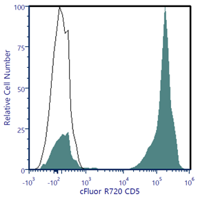 cFluor<sup>®</sup> R720 Anti-Human CD5 (L17F12)