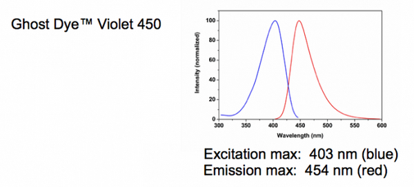Ghost Dye™ Violet 450 - Tonbo Biosciences | Cytek Biosciences