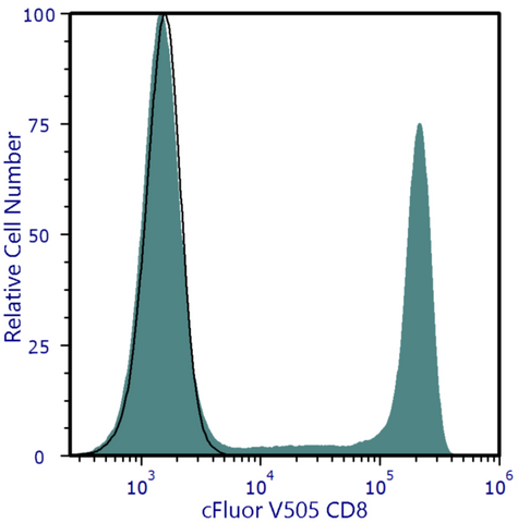 cFluor® V505 anti-Human CD8 (SK1)