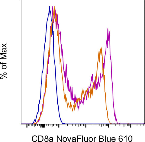CD8a Monoclonal Antibody (OKT8 (OKT-8)), NovaFluor™ Blue 610-30S