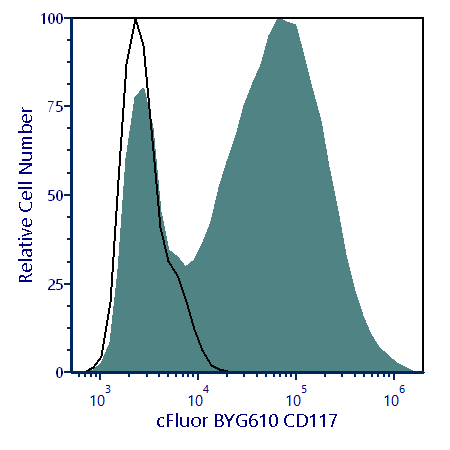 cFluor® BYG610 Anti-Human CD117 (104D2) | Cytek Biosciences