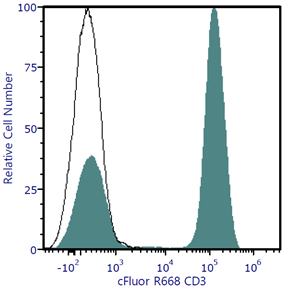 cFluor<sup>®</sup> R668 Anti-Human CD3 (UCHT1)