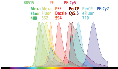 Blue Excited Dyes Emission Spectra