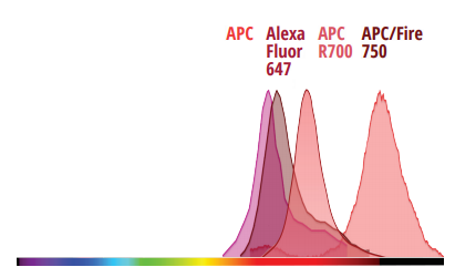 Red Excited Dyes Emission Spectra