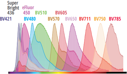 Violet Excited Dyes Emission Spectra