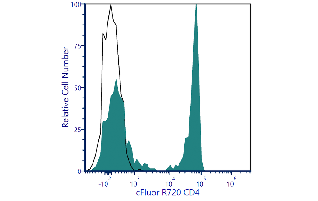 cFluor® R720 CD4 Technical Data Sheet | Cytek Biosciences