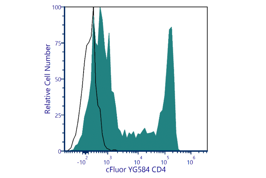 cFluor® YG584 CD4 Technical Data Sheet (TDS) | Cytek Biosciences