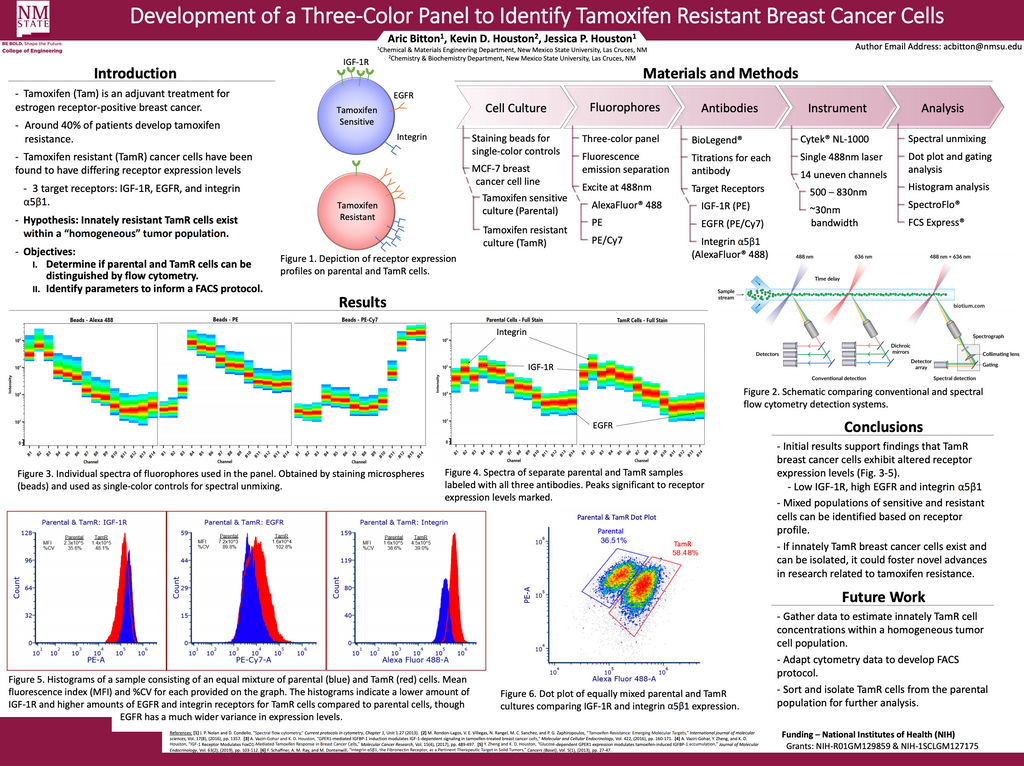 Three Color Panel Famous Development of a Three-Color Panel to Identify Tamoxifen Resistant Bre ...