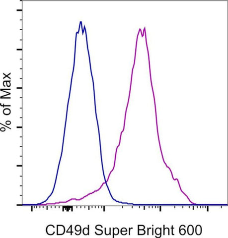 CD49d (Integrin alpha 4) Monoclonal Antibody (9F10), Super Bright™ 600