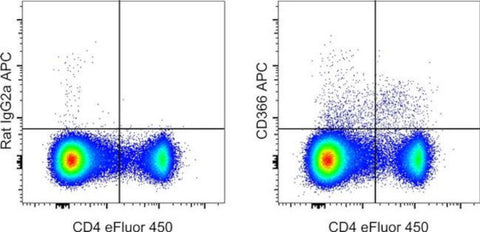 CD366 (TIM3) Monoclonal Antibody (RMT3-23), APC, eBioscience