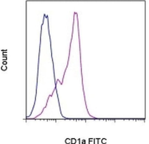 CD1a Monoclonal Antibody (HI149), FITC, eBioscience
