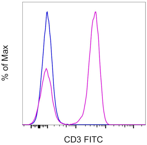 CD3 Monoclonal Antibody (HIT3a), FITC, eBioscience