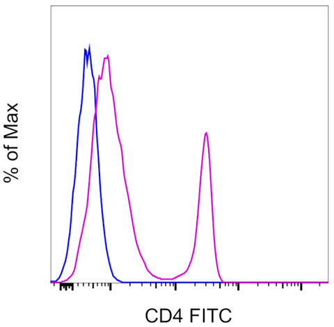 CD4 Monoclonal Antibody (RM4-4), FITC, eBioscience