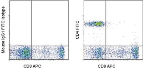 CD4 Monoclonal Antibody (SK3 (SK-3)), FITC, eBioscience