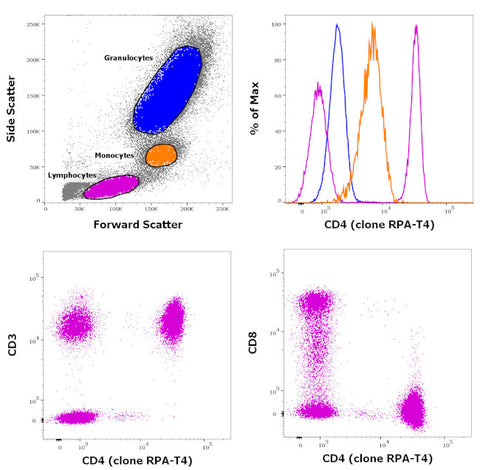 CD4 Monoclonal Antibody (RPA-T4), FITC, eBioscience