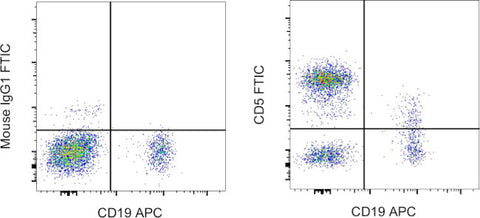 CD5 Monoclonal Antibody (UCHT2), FITC, eBioscience