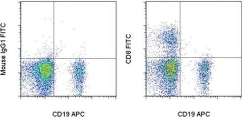 CD8a Monoclonal Antibody (RPA-T8), FITC, eBioscience