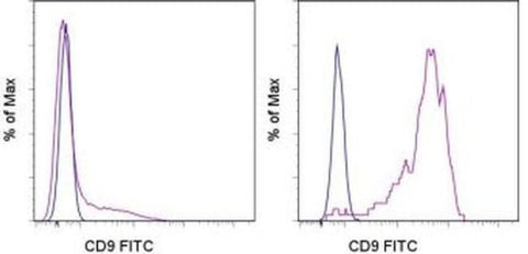CD9 Monoclonal Antibody (eBioSN4 (SN4 C3-3A2)), FITC, eBioscience