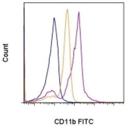 CD11b (activation epitope) Monoclonal Antibody (CBRM1/5), FITC, eBioscience