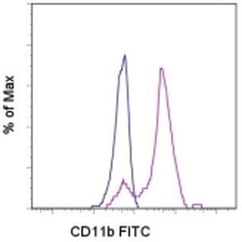 CD11b Monoclonal Antibody (ICRF44), FITC, eBioscience