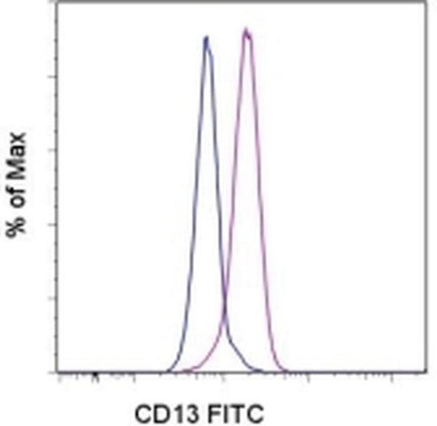 CD13 Monoclonal Antibody (WM-15 (WM15)), FITC, eBioscience