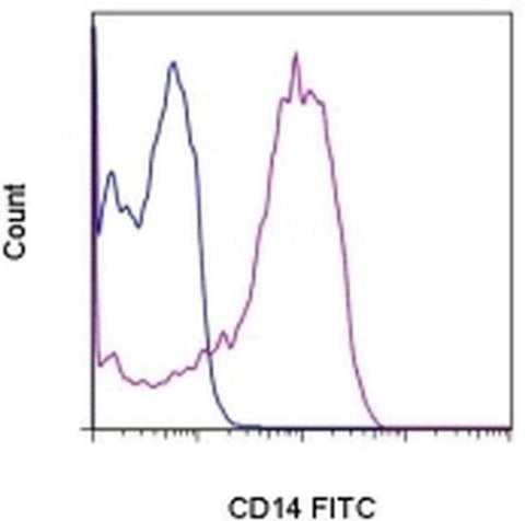 CD14 Monoclonal Antibody (Sa2-8), FITC, eBioscience