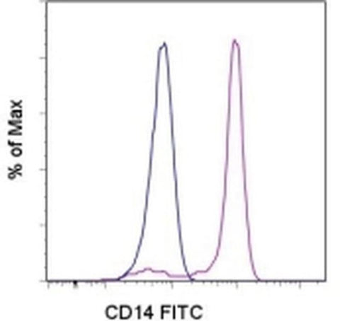 CD14 Monoclonal Antibody (61D3), FITC, eBioscience