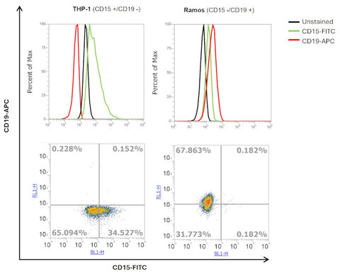 CD15 Monoclonal Antibody (HI98), FITC, eBioscience