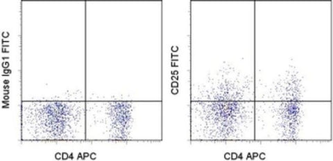 CD25 Monoclonal Antibody (P4A10), FITC, eBioscience