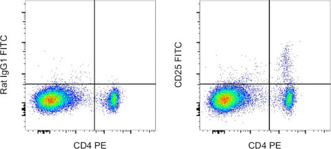 CD25 Monoclonal Antibody (PC61.5), FITC, eBioscience