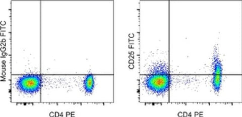 CD25 Monoclonal Antibody (CD25-4E3), FITC, eBioscience