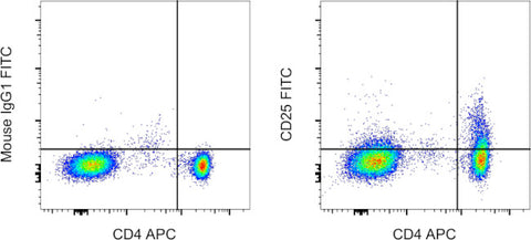 CD25 Monoclonal Antibody (BC96), FITC, eBioscience