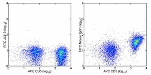 CD28 Monoclonal Antibody (JJ319), FITC, eBioscience