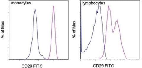 CD29 (Integrin beta 1) Monoclonal Antibody (TS2/16), FITC, eBioscience
