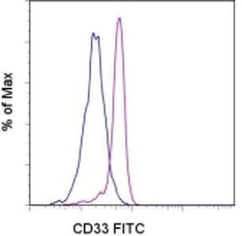 CD33 Monoclonal Antibody (WM-53 (WM53)), FITC, eBioscience