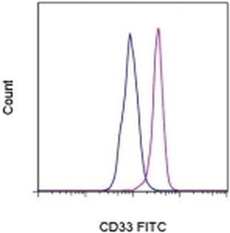 CD33 Monoclonal Antibody (HIM3-4), FITC, eBioscience