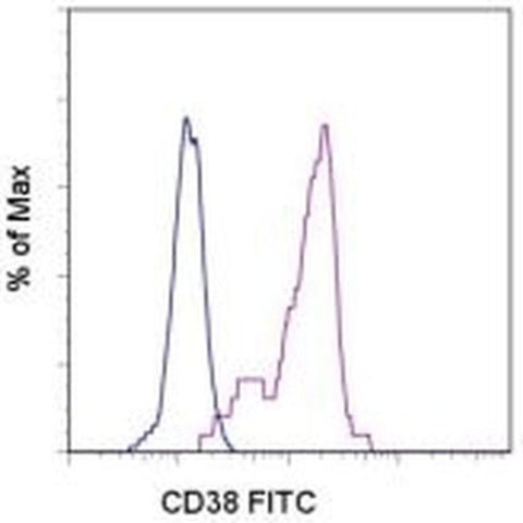 CD38 Monoclonal Antibody (HB7), FITC, eBioscience