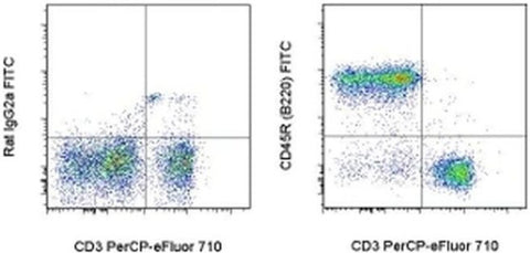 CD45R (B220) Monoclonal Antibody (RA3-6B2), FITC, eBioscience