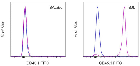 CD45.1 Monoclonal Antibody (A20), FITC, eBioscience