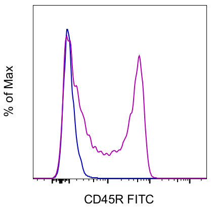 CD45R (B220) Monoclonal Antibody (HIS24), FITC, eBioscience