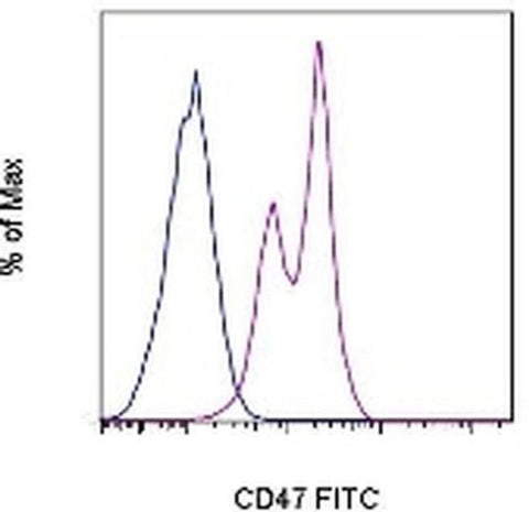 CD47 Monoclonal Antibody (miap301), FITC, eBioscience
