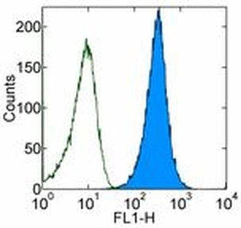 CD47 Monoclonal Antibody (2D3), FITC, eBioscience